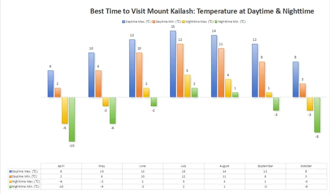 Mount Kailash Weather from April to October