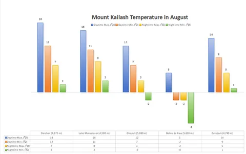 Mount Kailash Weather in August