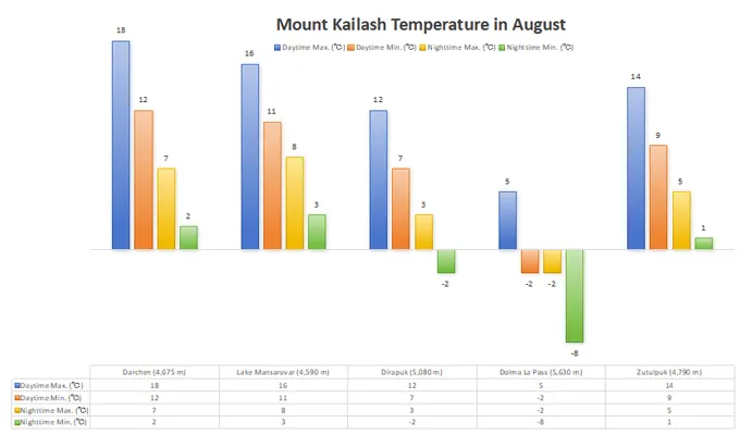 Mount Kailash Weather in August