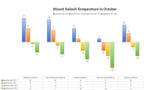 Mount Kailash Weather in October