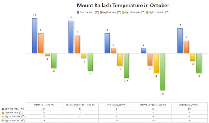 Mount Kailash Weather in October