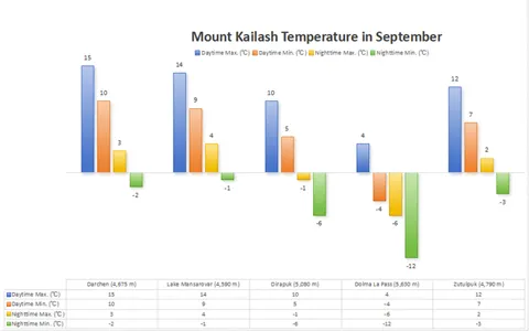 Mount Kailash Weather in September