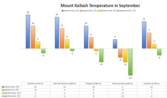 Mount Kailash Weather in September