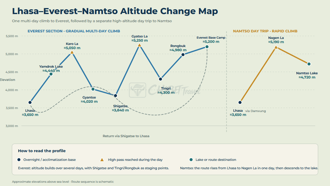 Lhasa Everest Namtso altitude map with elevations for Lhasa, Everest Base Camp, Nagen La and Namtso Lake