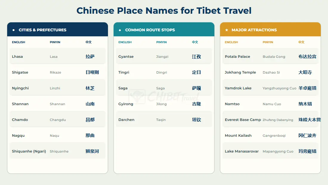 Chinese place names for Tibet travel: cities, route stops and major attractions with pinyin and characters