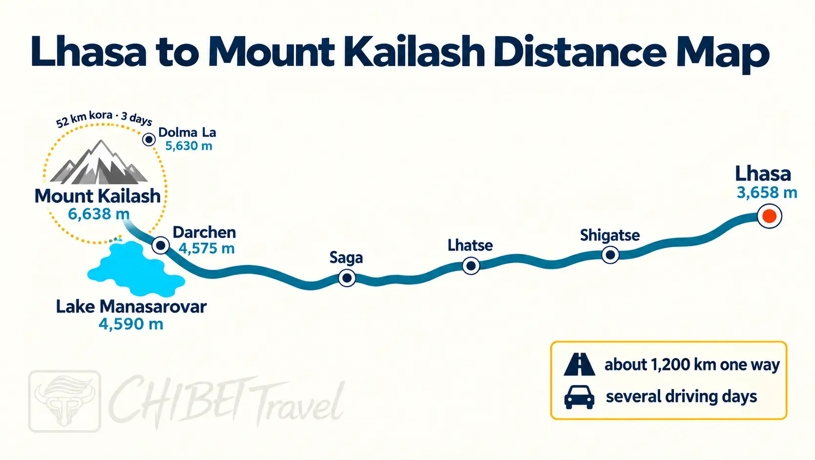 Map of the western road from Lhasa through Shigatse and Saga to Lake Manasarovar and Darchen, with the kora route around Mount Kailash