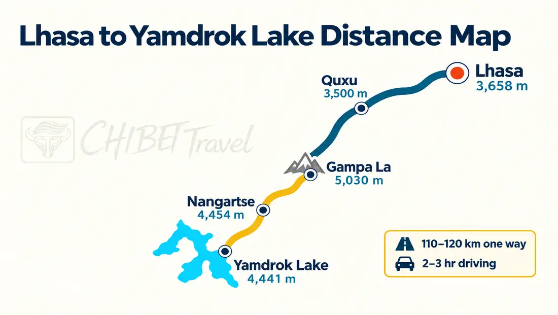 Map of the Lhasa to Yamdrok Lake road over Gampa La, with the lakeshore viewpoint and the road continuing toward the Karola Glacier and Gyantse