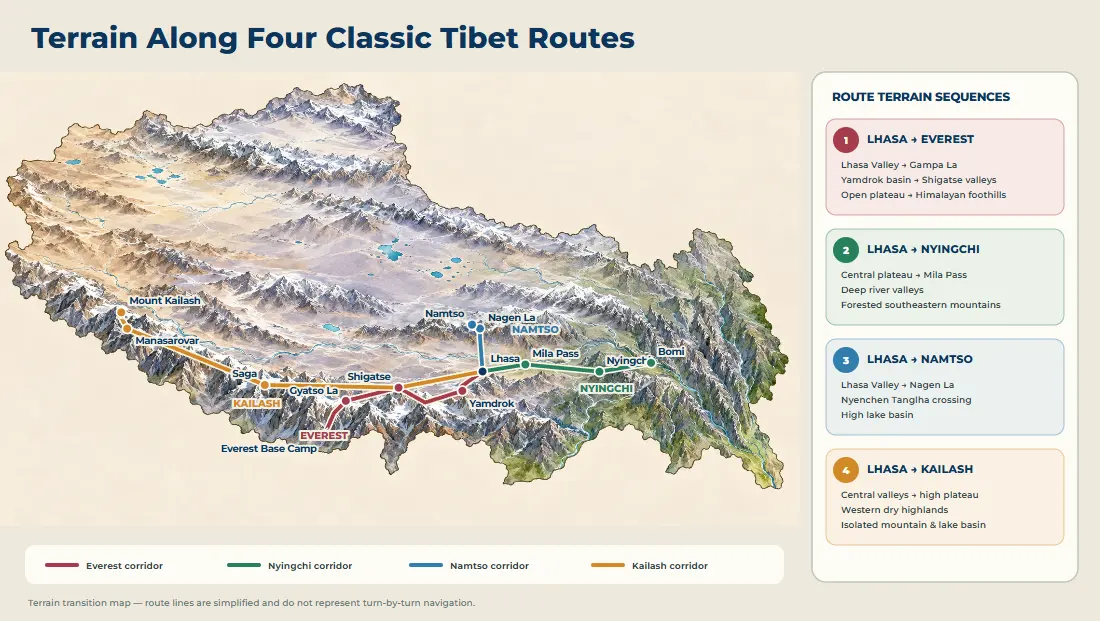 Terrain along four Tibet routes: valley sections, mountain crossings and plateau stretches