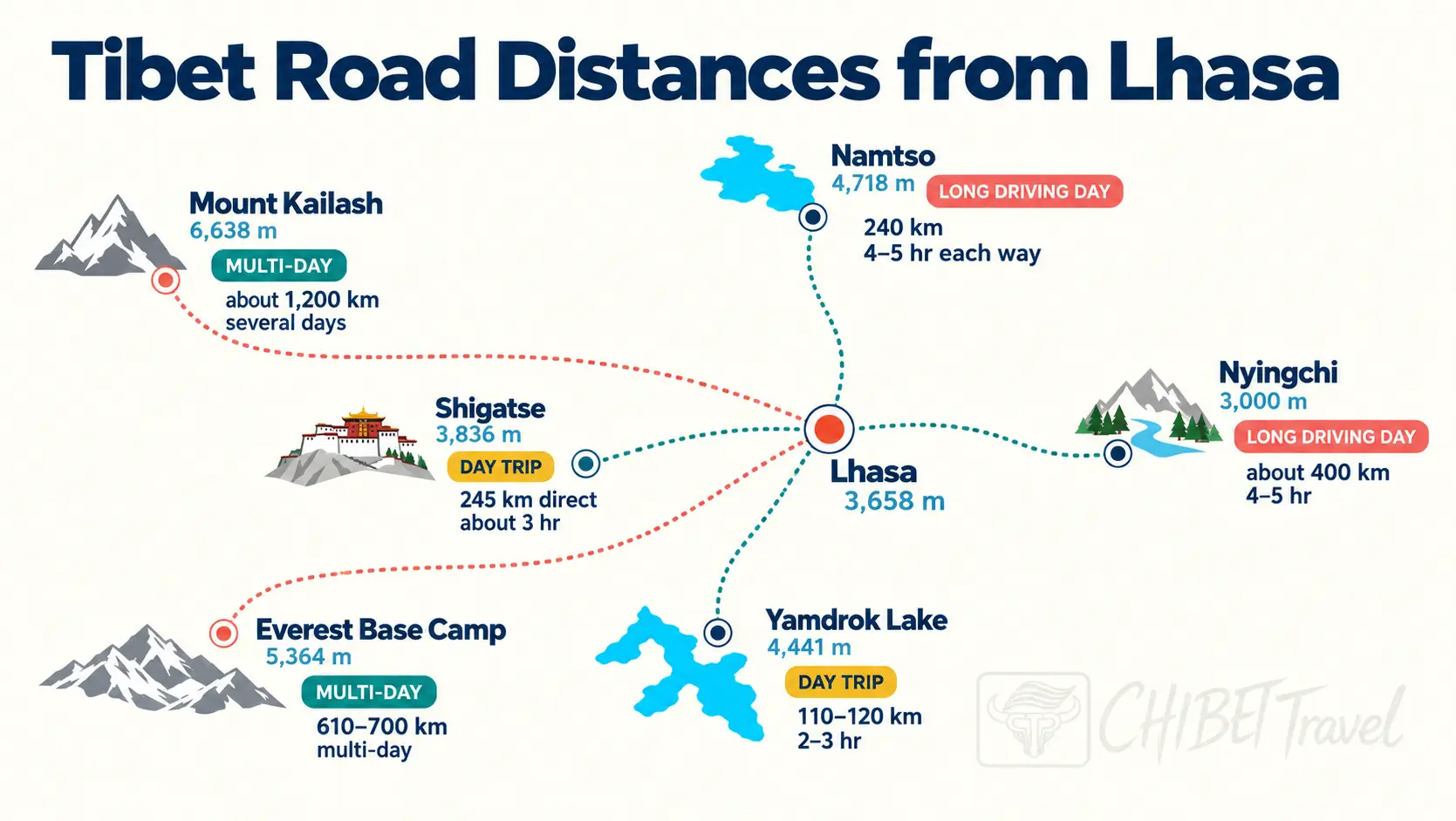 Map grading driving days from Lhasa: nearby day trips, the full-day runs to Namtso and Nyingchi, and the multi-day routes to Everest Base Camp and Kailash