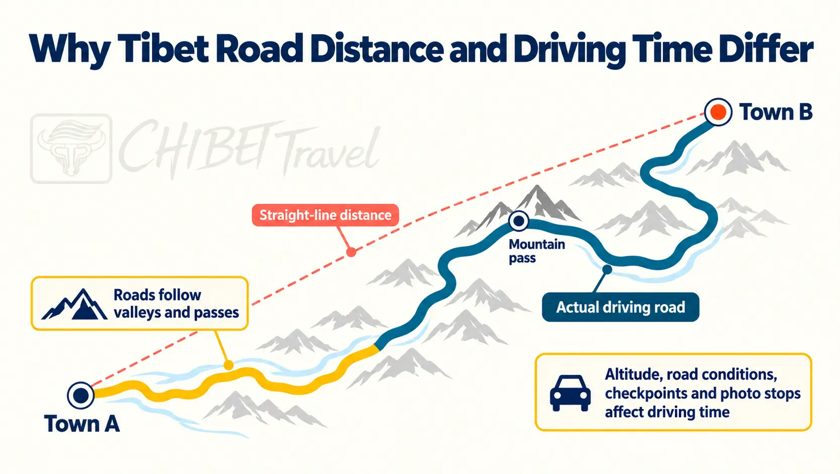 Schematic map comparing a straight line between two Tibetan towns with the longer road that has to follow valleys and cross a mountain pass